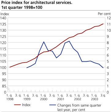 Prisindeks for arkitekttenester. 1. kvartal 1998=100