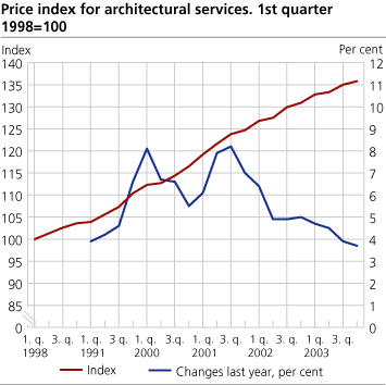 Price index for architectural services. 1st quarter 