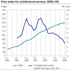 Price index for architectural services. 2000=100