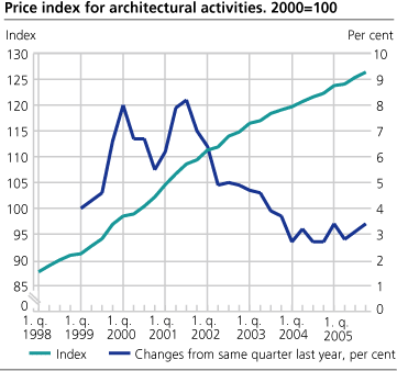 Price index for architectural activities. 200=100