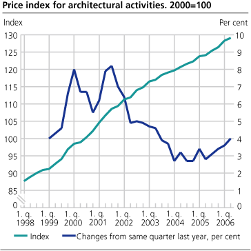 Architectural activities, price index. 1st quarter of 1998-2nd quarter of 2006