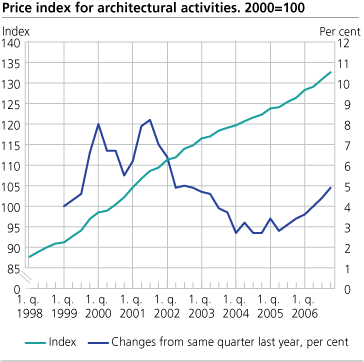 Architectural activities, price index. 1st quarter of 1998 - 4th quarter of 2006