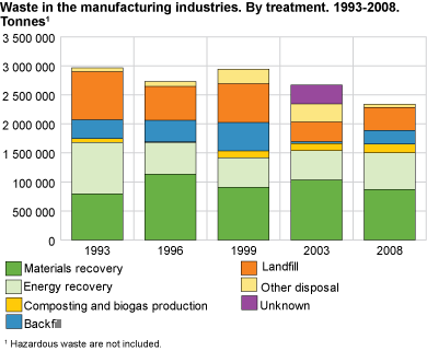 Waste in the manufacturing industries. By treatment. 1993-2008 Tonnes