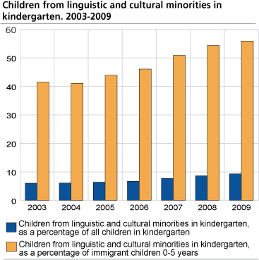 Children from linguistic and cultural minorities in kindergarten. 2003-2009