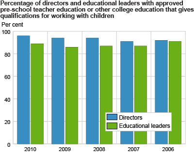 Percentage of directors and educational leaders with approved pre-school teacher education or other college education that gives qualifications for working with children