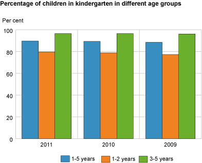 Percentage of children in kindergarten in different age groups