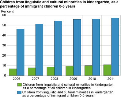Children from linguistic and cultural minorities in kindergarten. 2006-2011