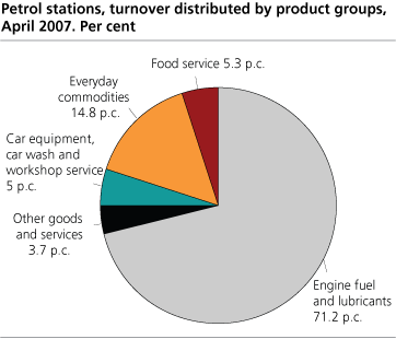 Petrol stations, turnover statistics. April 2007. Per cent