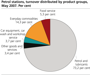Petrol stations, turnover distributed by product groups, May 2007. Per cent