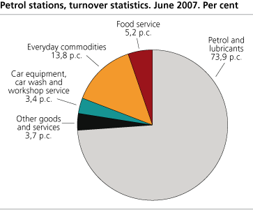 Petrol stations, turnover distributed by product groups, June 2007.  Per cent