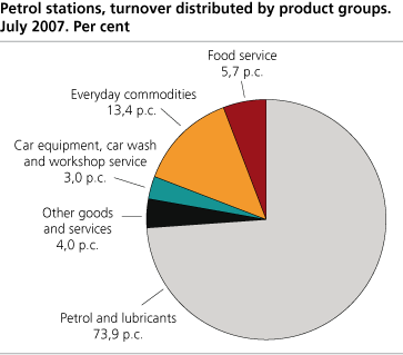 Petrol stations, turnover distributed by product groups, July 2007.