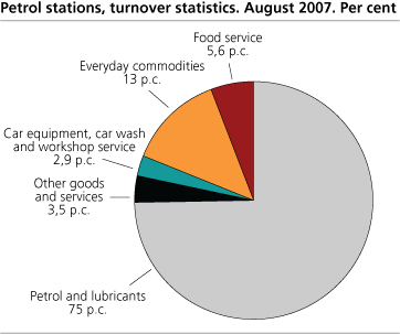 Petrol stations, turnover distributed by product groups, August 2007.
