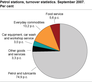 Petrol stations, turnover distributed by product groups, September 2007.