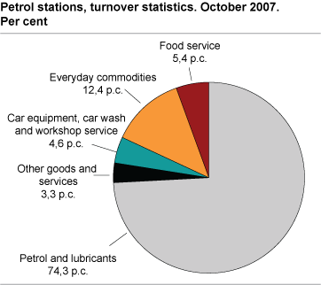 Petrol stations, turnover distributed by product group, October 2007. Per cent