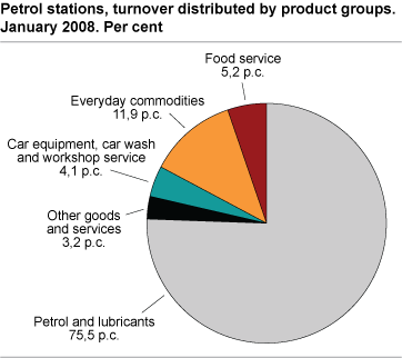 Petrol stations, turnover distributed by product group, January 2008. Per cent