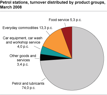 Petrol stations, turnover distributed by product groups. March 2008
