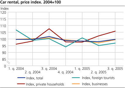 Car rental, price index. 2004=100