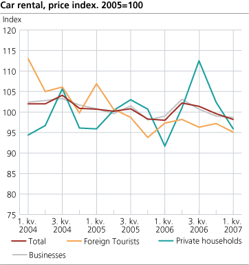 Car rental, price index. 2005=100