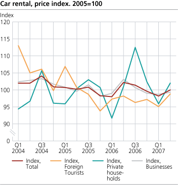 Car rental, price index. 2005=100