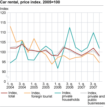 Car rental, price index. 2005=100