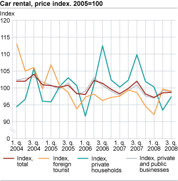 Car rental, price index. 2005=100