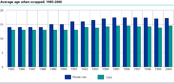  Average age when scrapped. 1995 - 2000