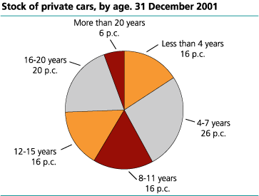 Stock of private cars, by age. 31 December 2001. Per cent