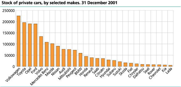 Stock of private cars, selected makes. 31 December 2001