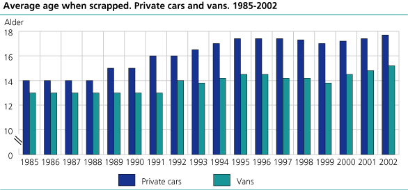 Average age when scrapped. Private cars and vans. 1985 - 2002.