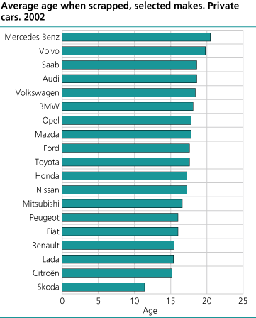 Average age when scrapped, selected makes. 2002.