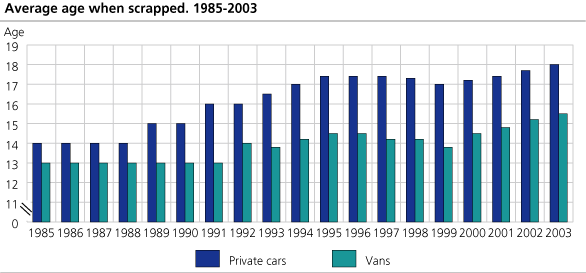 Average age when scrapped. Private cars and vans. 1985 - 2003