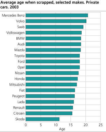 Average age when scrapped, selected makes. 2003