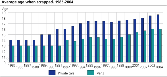 Average age when scrapped. Private cars and vans. 1985 - 2004.