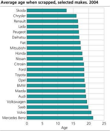 Average age when scrapped, selected makes. Private cars. 2004.