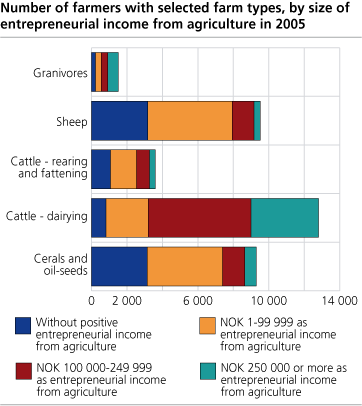 Number of farmers with selected farm types, by size of entrepreneurial income from agriculture in 2005