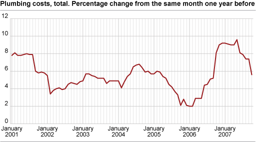 Number of dwellings started. Unadjusted and trend, January 1990-September 2007.  