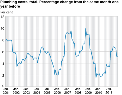 Construction cost index for plumbing works in office and commercial buildings. 2000=100