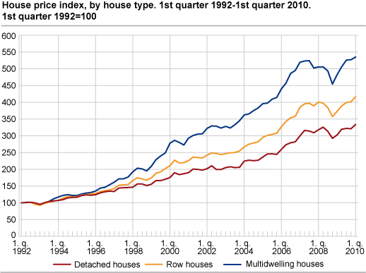 House price index by house type. 1st quarter 1992=100