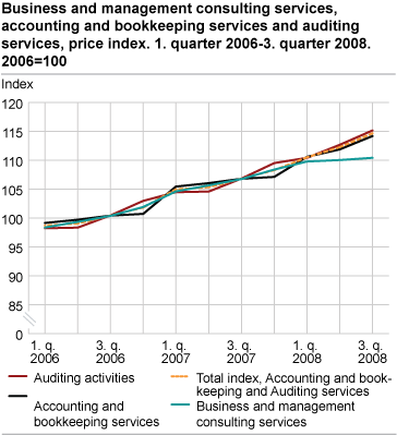 Business and management consulting services, Accounting services and Auditing activities, price index. 2006=100