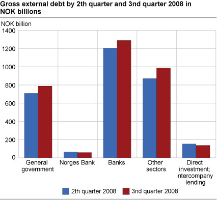 Gross external debt by 2nd quarter 2008 and 3rd quarter 2008 in NOK billion