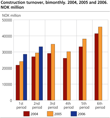 Construction turnover, bimonthly. 2004, 2005 and 2006. NOK million