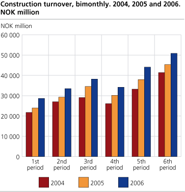 Construction turnover, bimonthly. 2004, 2005 and 2006. NOK million