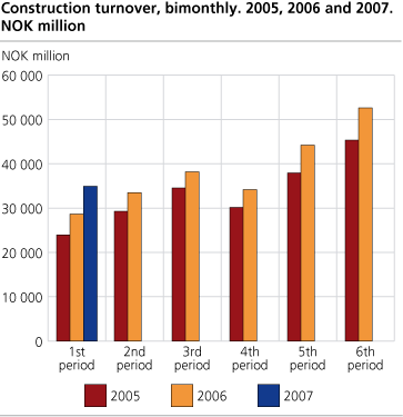 Construction turnover, bimonthly. 2005, 2006 and 2007. NOK million