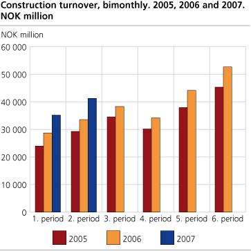 Construction turnover, bimonthly. 2005, 2006 and 2007. NOK million