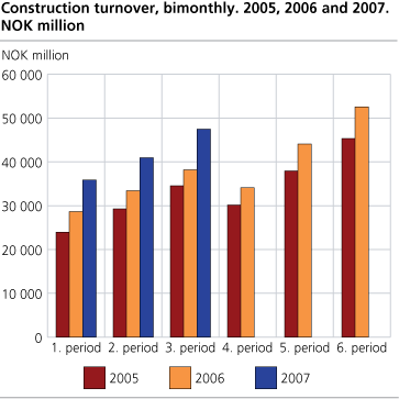 Construction turnover, bimonthly. 2005, 2006 and 2007. NOK million