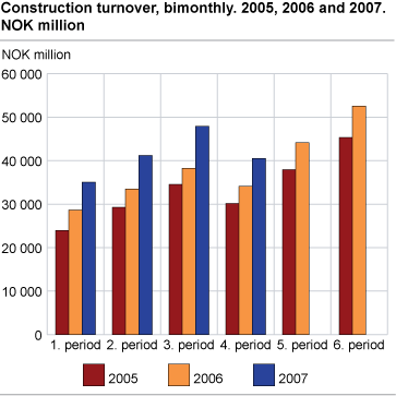 Construction turnover, bimonthly. 2005, 2006 and 2007. NOK million