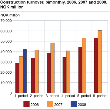 Construction turnover, bimonthly. 2006, 2007 and 2008. NOK million