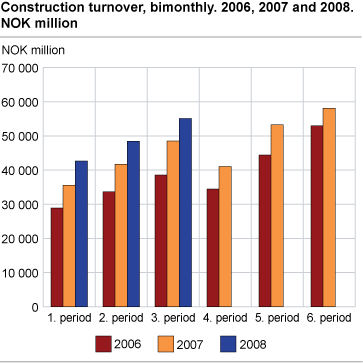 Construction turnover, bimonthly. 2006, 2007 and 2008. NOK million