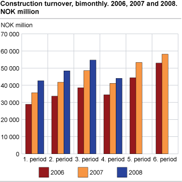 Construction turnover, bimonthly. 2006, 2007 and 2008. NOK million