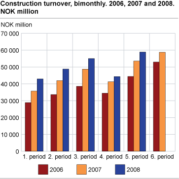 Construction turnover, bimonthly. 2006, 2007 and 2008. NOK million